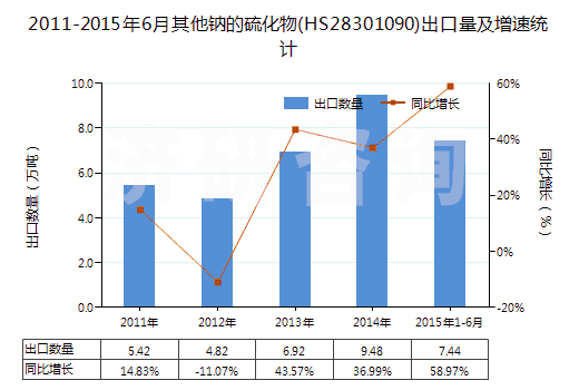 2011-2015年6月其他鈉的硫化物(HS28301090)出口量及增速統(tǒng)計(jì) 2011-2015年6月其他鈉的硫化物(HS28301090)出口量及增速統(tǒng)計(jì)
